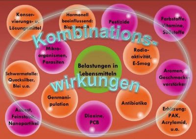 Grafik: Kombinationswirkungen verschiedener Belastungen im Innenraum | © LAFU GmbH