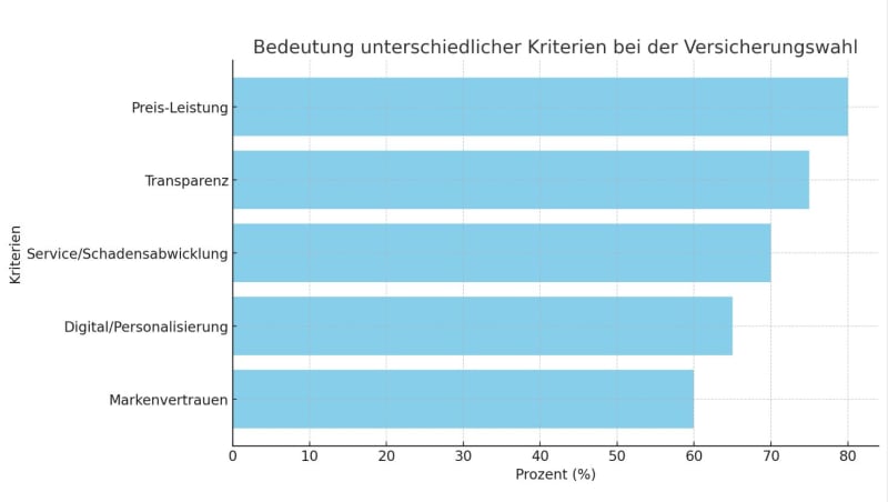 Bedeutung Unterschiedlicher Kriterien Bei Der Versicherungswahl