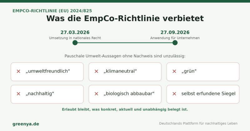Zeitstrahl der EmpCo-Richtlinie (EU) 2024/825: Umsetzung bis 27.03.2026, Anwendung ab 27.09.2026; verboten sind pauschale Aussagen wie umweltfreundlich, klimaneutral, grün, nachhaltig, biologisch abbaubar und selbst erfundene Siegel.