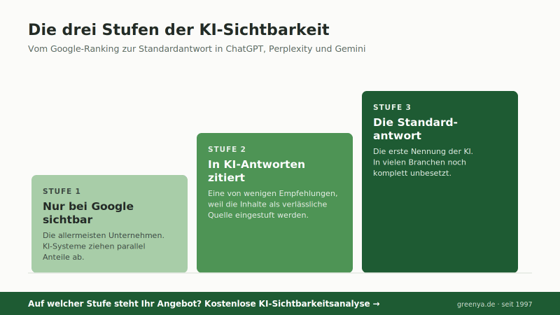 Die drei Stufen der KI-Sichtbarkeit