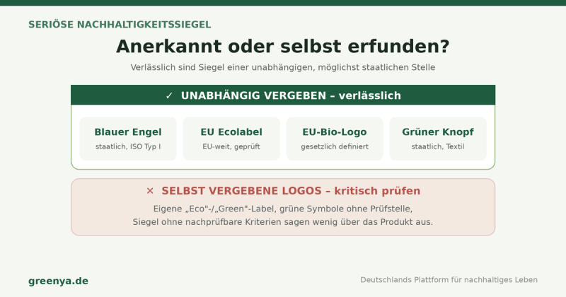 Seriöse Nachhaltigkeitssiegel: unabhängig vergebene Siegel wie Blauer Engel, EU Ecolabel, EU-Bio-Logo und Grüner Knopf sind verlässlich, selbst vergebene Eco- oder Green-Logos ohne Prüfstelle sind kritisch zu prüfen.