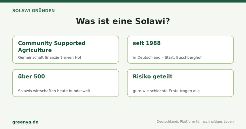 Faktenkarte Solawi: Community Supported Agriculture, bei der eine Gemeinschaft einen Hof finanziert. Seit 1988 in Deutschland (Buschberghof), über 500 Solawis bundesweit, das Ernterisiko tragen alle gemeinsam.