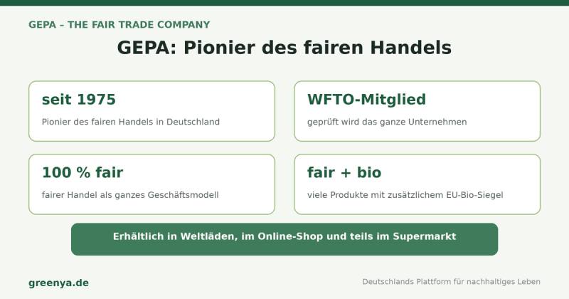 Faktenkarte zur GEPA: seit 1975 Pionier des fairen Handels in Deutschland, WFTO-Mitglied (das ganze Unternehmen ist fair geprüft, nicht nur einzelne Produkte), fairer Handel als ganzes Geschäftsmodell, viele Produkte zusätzlich mit EU-Bio-Siegel. Erhältlich in Weltläden, im Online-Shop und teils im Supermarkt.