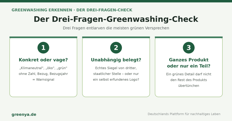 Der Drei-Fragen-Greenwashing-Check: 1. konkret oder vage, 2. unabhängig belegt, 3. ganzes Produkt oder nur ein Teil — drei Prüffragen gegen grüne Werbeversprechen.