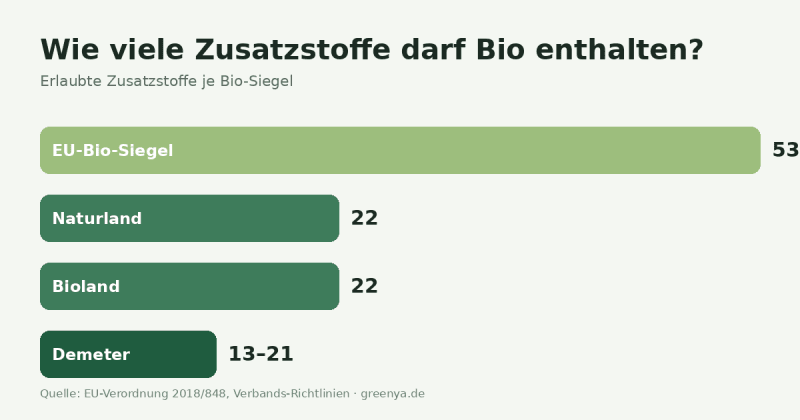 Balkendiagramm: Erlaubte Zusatzstoffe je Bio-Siegel – EU-Bio 53, Naturland 22, Bioland 22, Demeter 13 bis 21