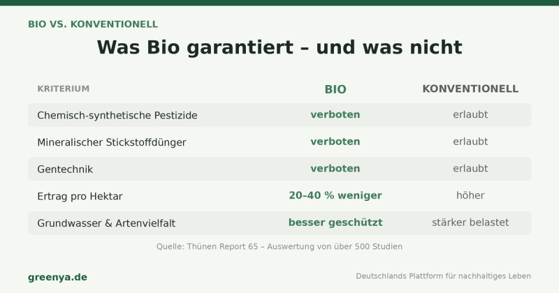Vergleichstabelle Bio gegen konventionelle Landwirtschaft: Pestizide, Mineraldünger und Gentechnik im Bio-Anbau verboten, konventionell erlaubt; Bio-Ertrag 20 bis 40 Prozent niedriger, Grundwasser und Artenvielfalt besser geschützt. Quelle: Thünen Report 65.