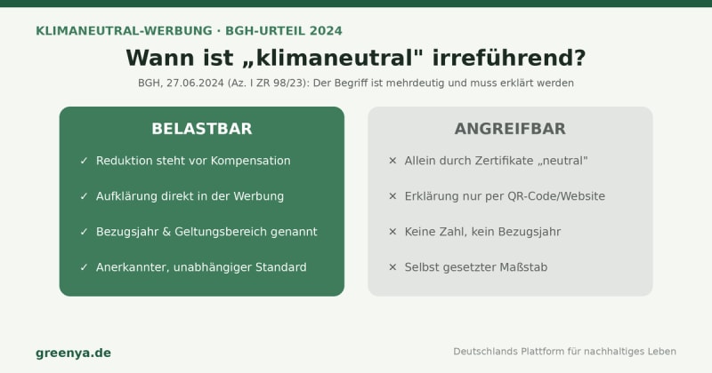 Wann ist klimaneutral-Werbung belastbar, wann angreifbar — Vergleich nach dem BGH-Urteil vom 27.06.2024: Reduktion vor Kompensation, Aufklärung in der Werbung, Bezugsjahr und anerkannter Standard.