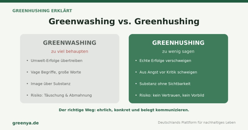 Greenwashing versus Greenhushing: zu viel behaupten gegenüber zu wenig sagen — der richtige Weg ist ehrlich, konkret und belegt zu kommunizieren.