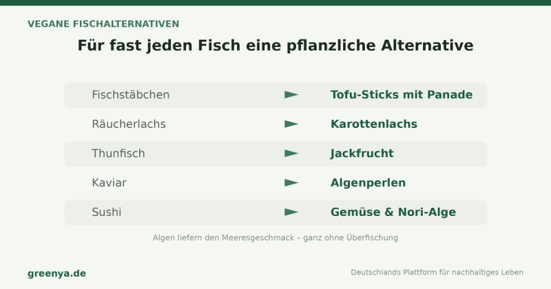 Übersicht pflanzlicher Fischalternativen: Fischstäbchen aus Tofu, Räucherlachs als Karottenlachs, Thunfisch aus Jackfrucht, Kaviar aus Algenperlen, Sushi mit Gemüse und Nori-Alge. Algen liefern den Meeresgeschmack.