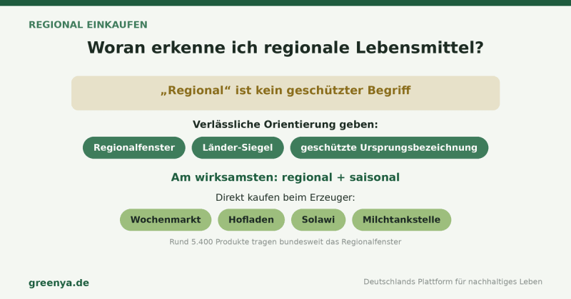 Infografik regional einkaufen: „Regional" ist kein geschützter Begriff. Orientierung geben Regionalfenster, Länder-Siegel und geschützte Ursprungsbezeichnung. Am wirksamsten ist regional plus saisonal – direkt beim Erzeuger am Wochenmarkt, Hofladen oder über eine Solawi.