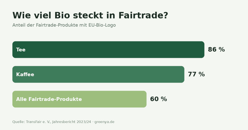 Balkendiagramm: Bio-Anteil bei Fairtrade-Produkten – Tee 86 Prozent, Kaffee 77 Prozent, alle Produkte 60 Prozent (TransFair)