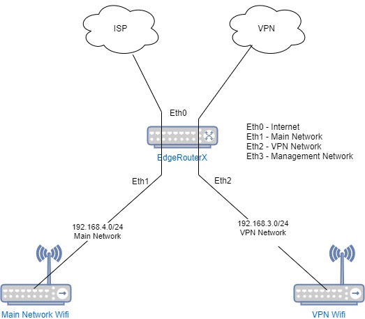 edgerouter x vpn tunnel not going up