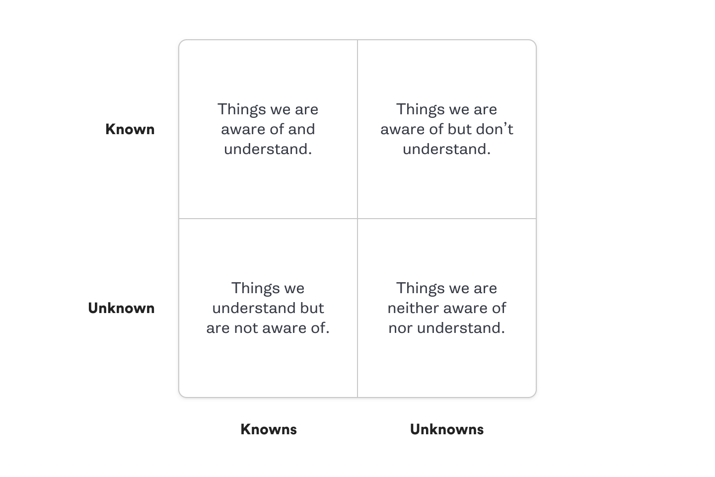 2x2 matrix of Knowns and Unknowns