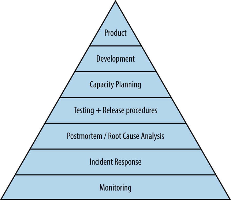 Service Reliability Hierarchy in the Google SRE book 