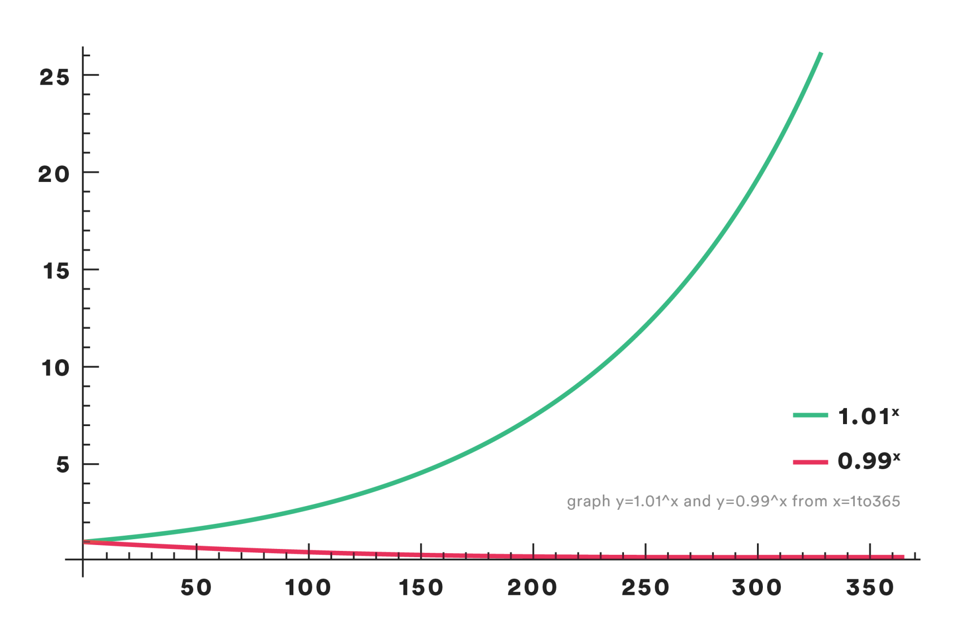 Graph showing the cumulative difference of small changes over time, both positive and negative.