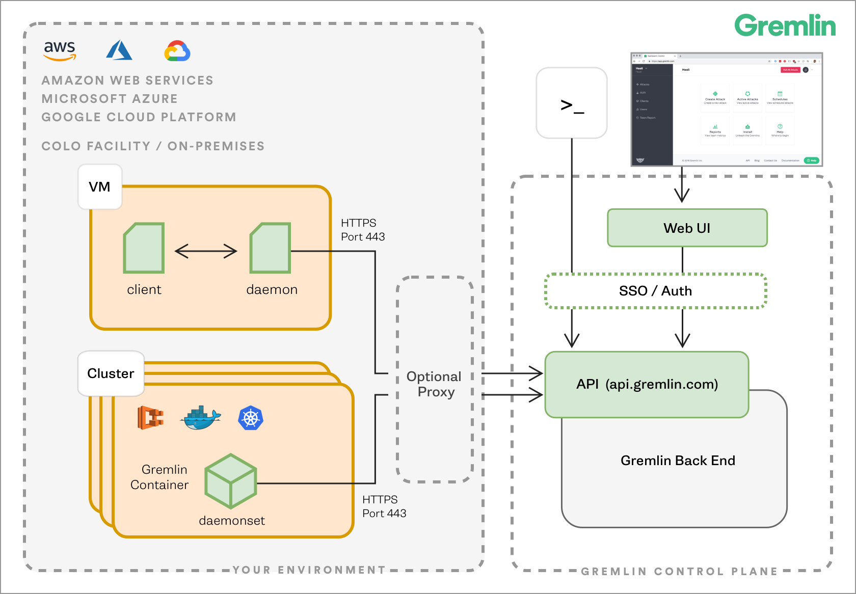 An architectural diagram showing multiple clouds and vendors and how Gremlin operates with them