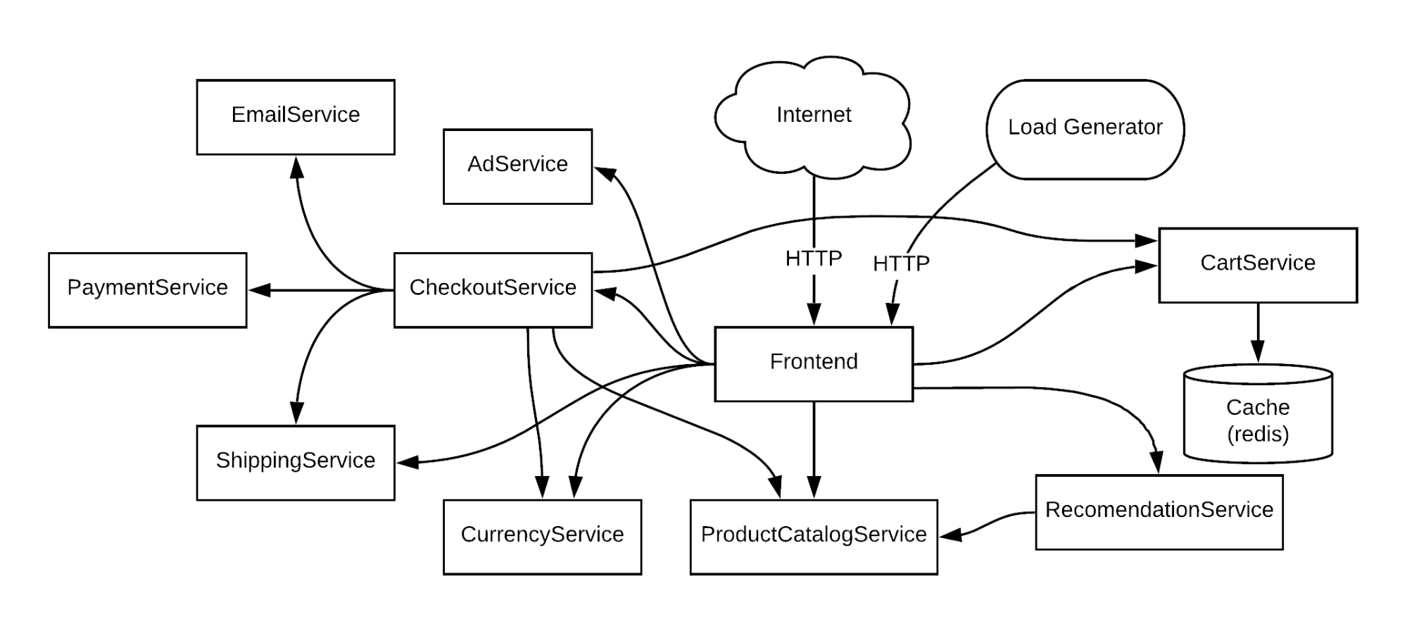 Map of the Online Boutique microservice application