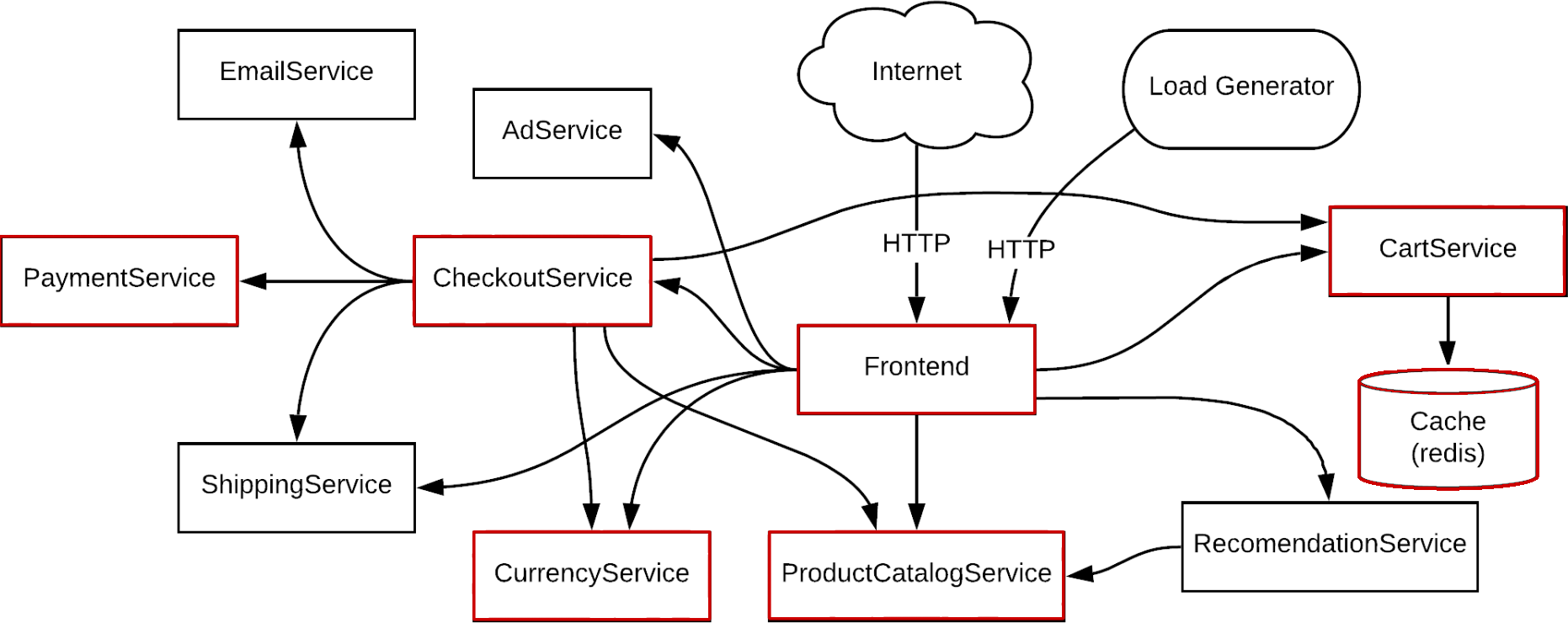 Application map of Online Boutique with the critical path highlighted