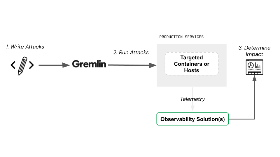 Observability used to validate a chaos experiment hypothesis