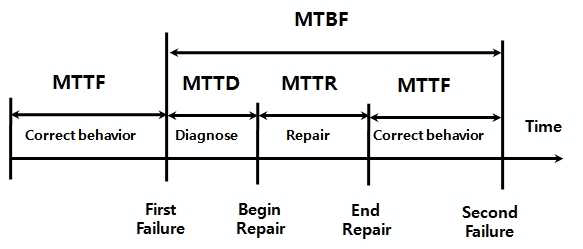 Calculating the mean time between failure (MTBF)