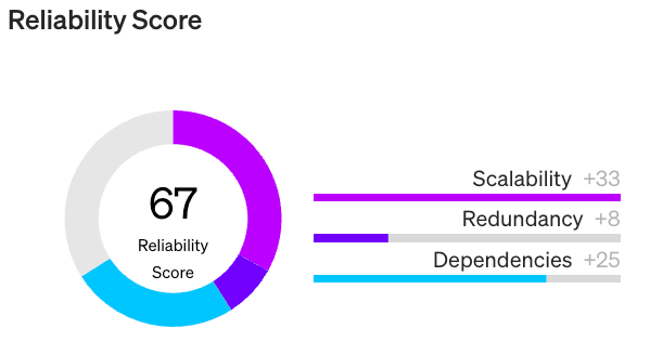 Reliability score as a sum of all category scores