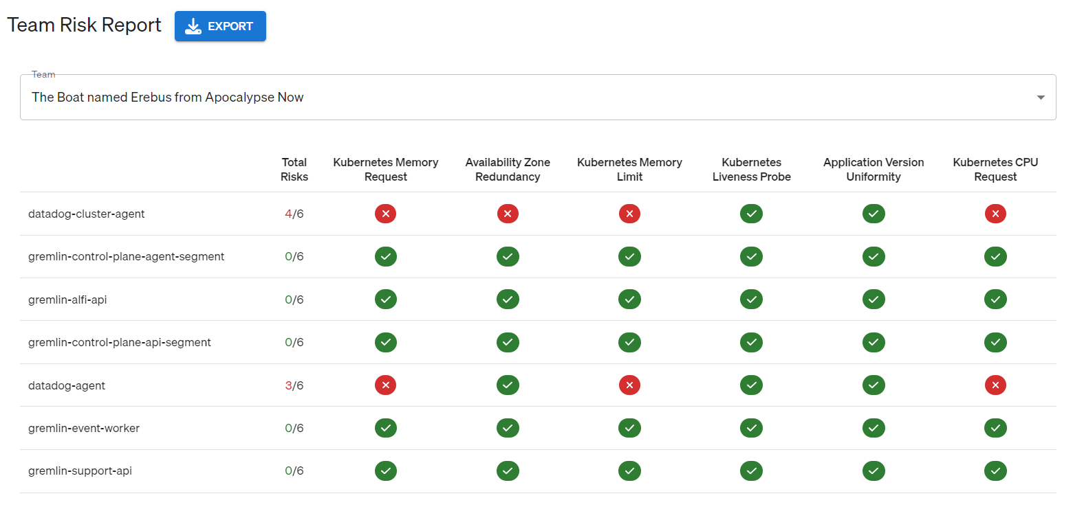 Gremlin Detected Risks Team Report