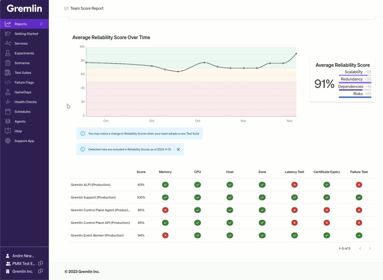 A screenshot of the Team Score report in Gremlin showing a chart of the team's reliability score over time, and a matrix of services with the results of each reliability test