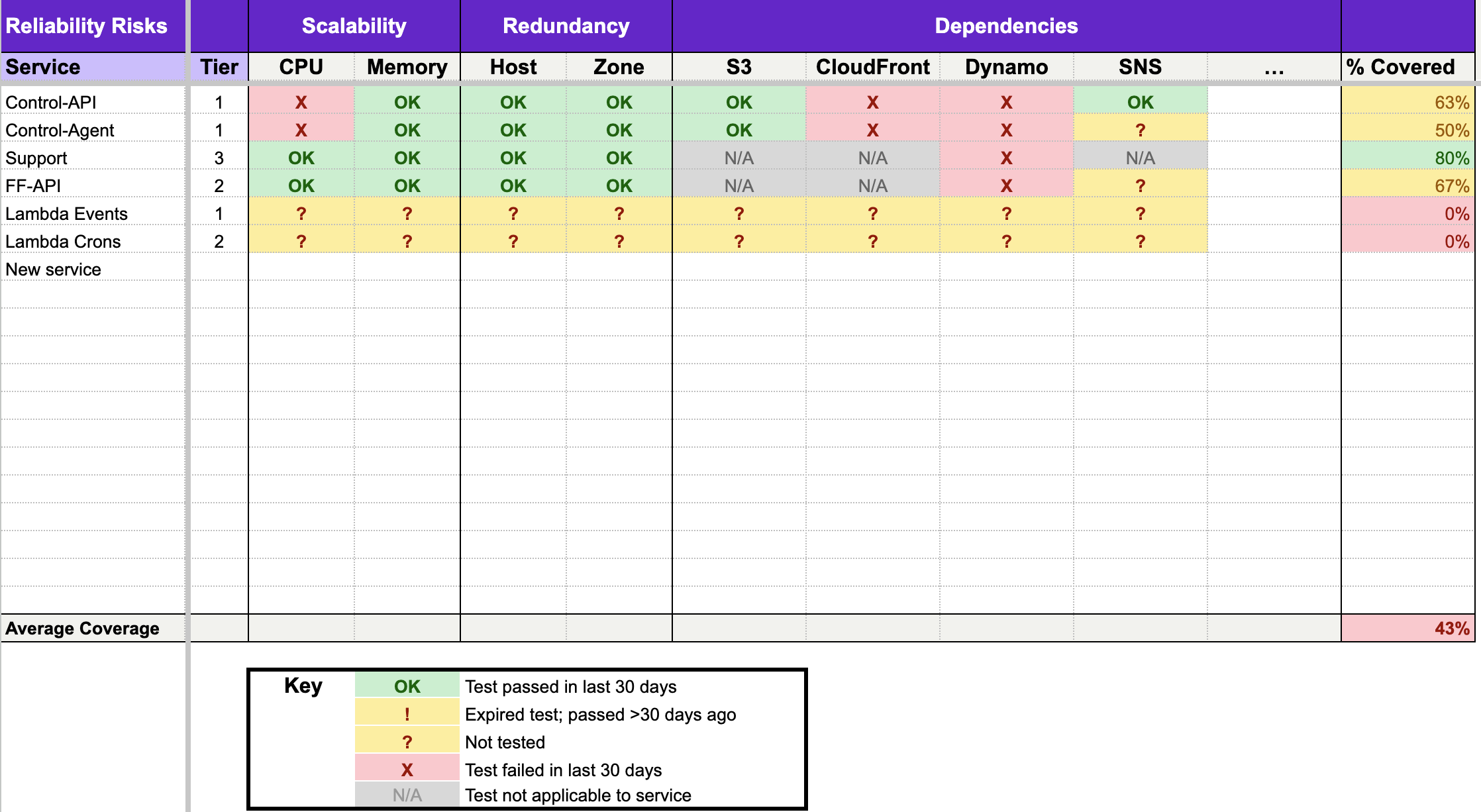 A filled-in copy of the reliability tracker spreadsheet