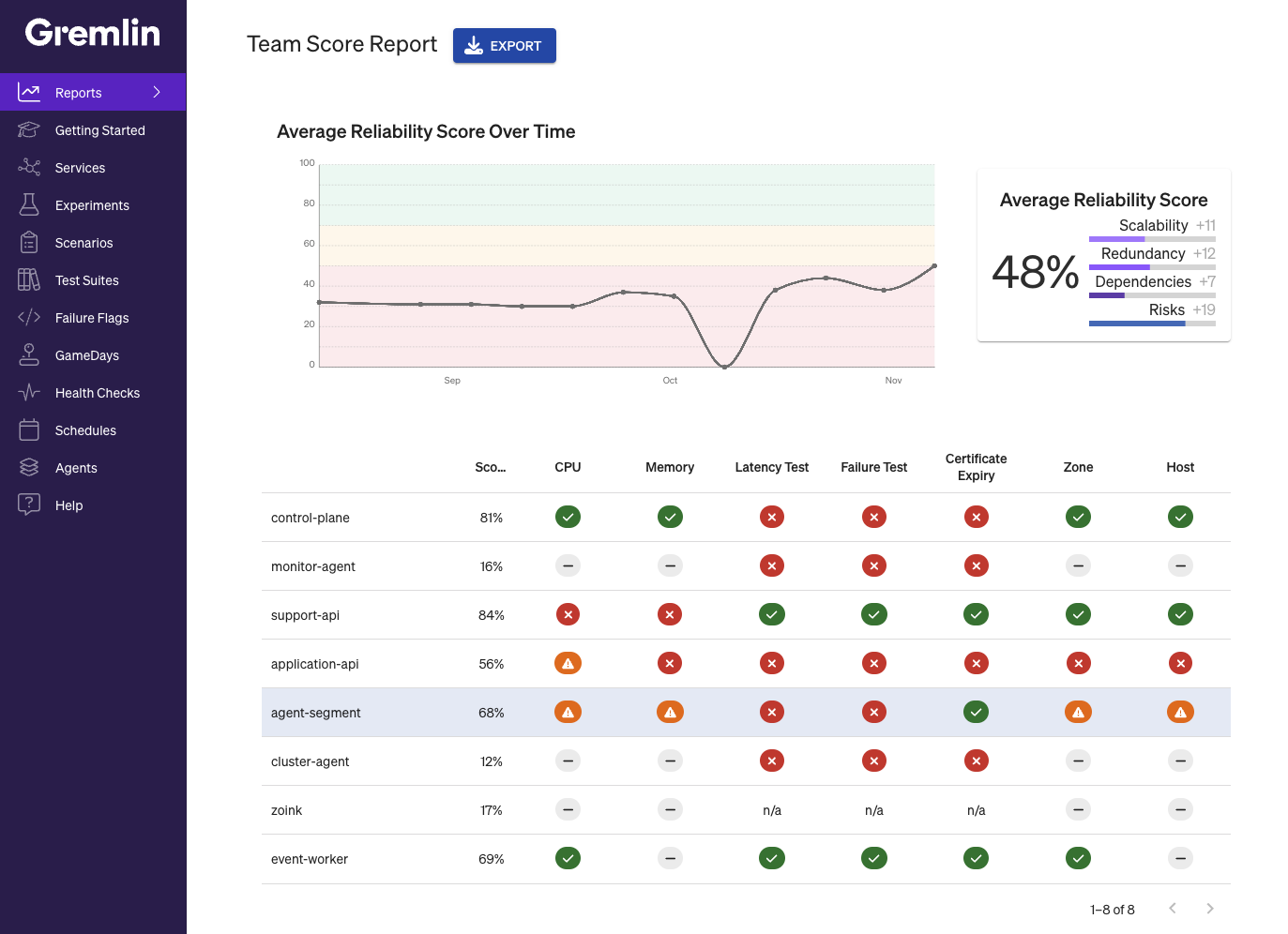 A screenshot of the Team Score report in Gremlin showing a chart of the team's reliability score over time, and a matrix of services with the results of each reliability test