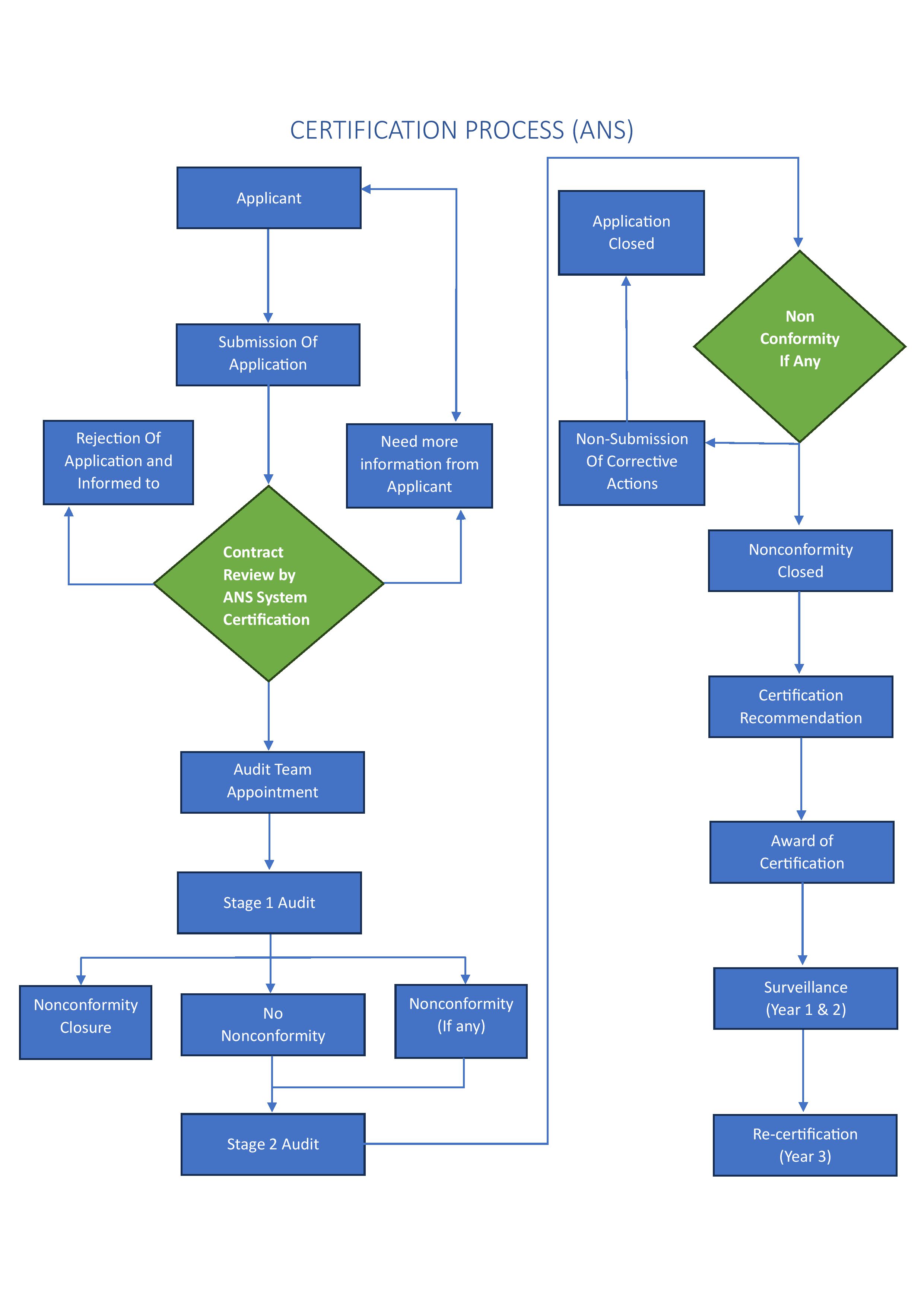 Certification Process