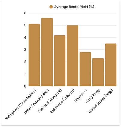 graph of average rental yield