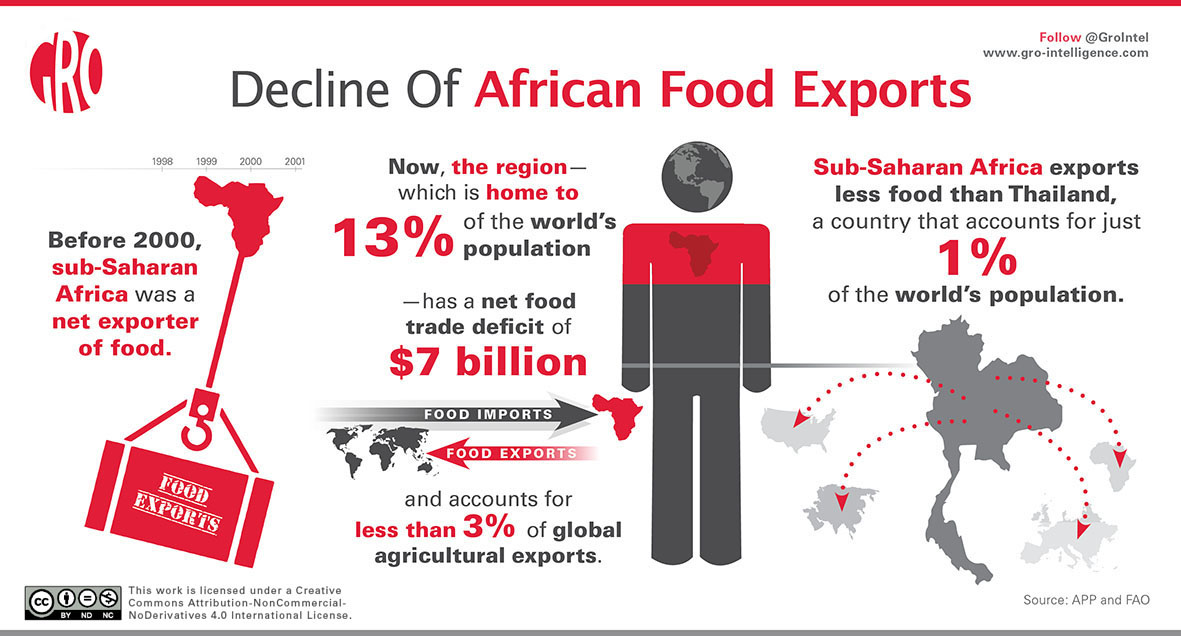 african food imports