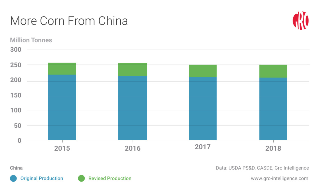 In ‘Unprecedented’ Move, China Sharply Revises Historic Corn Data