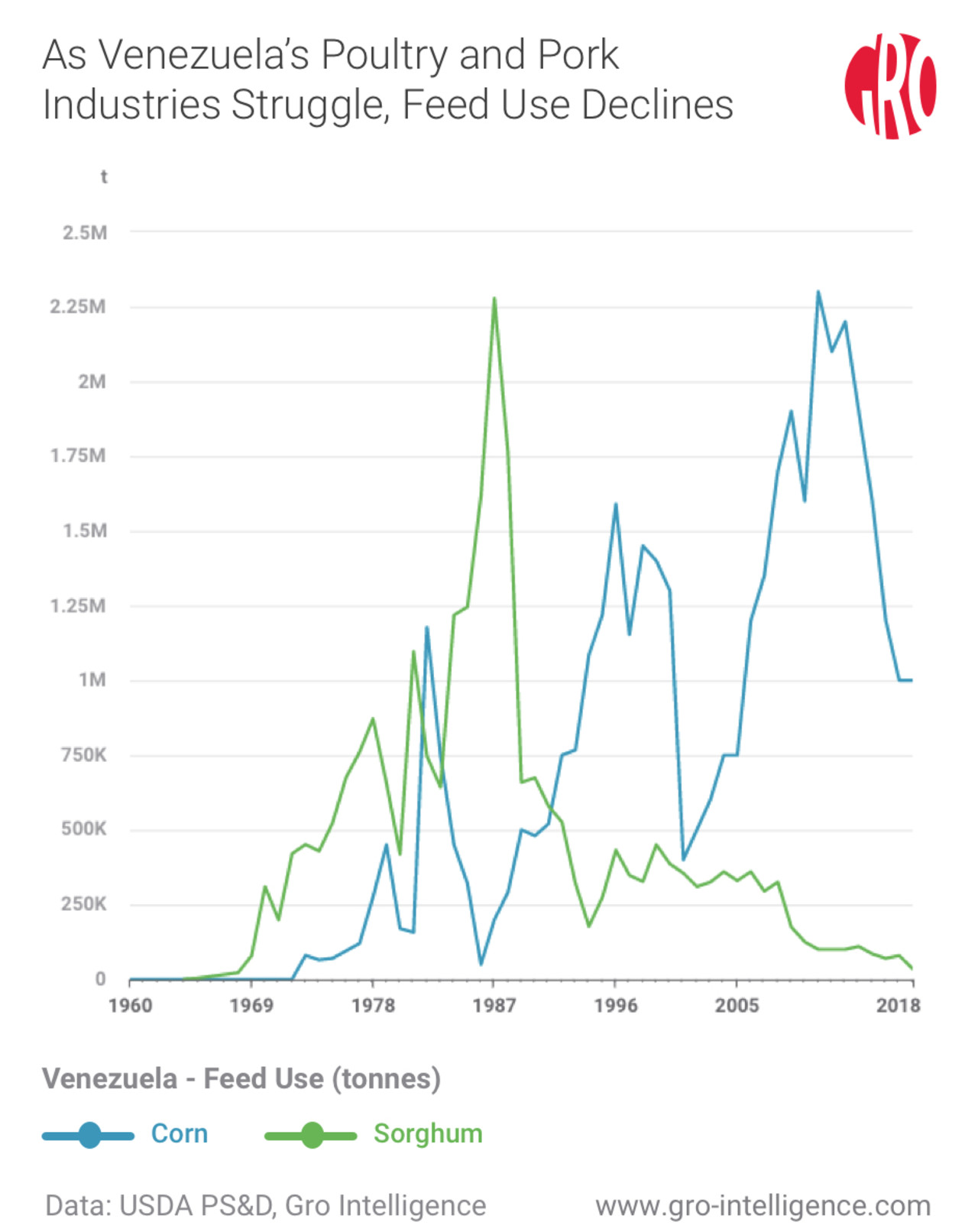 Venezuela Population Chart