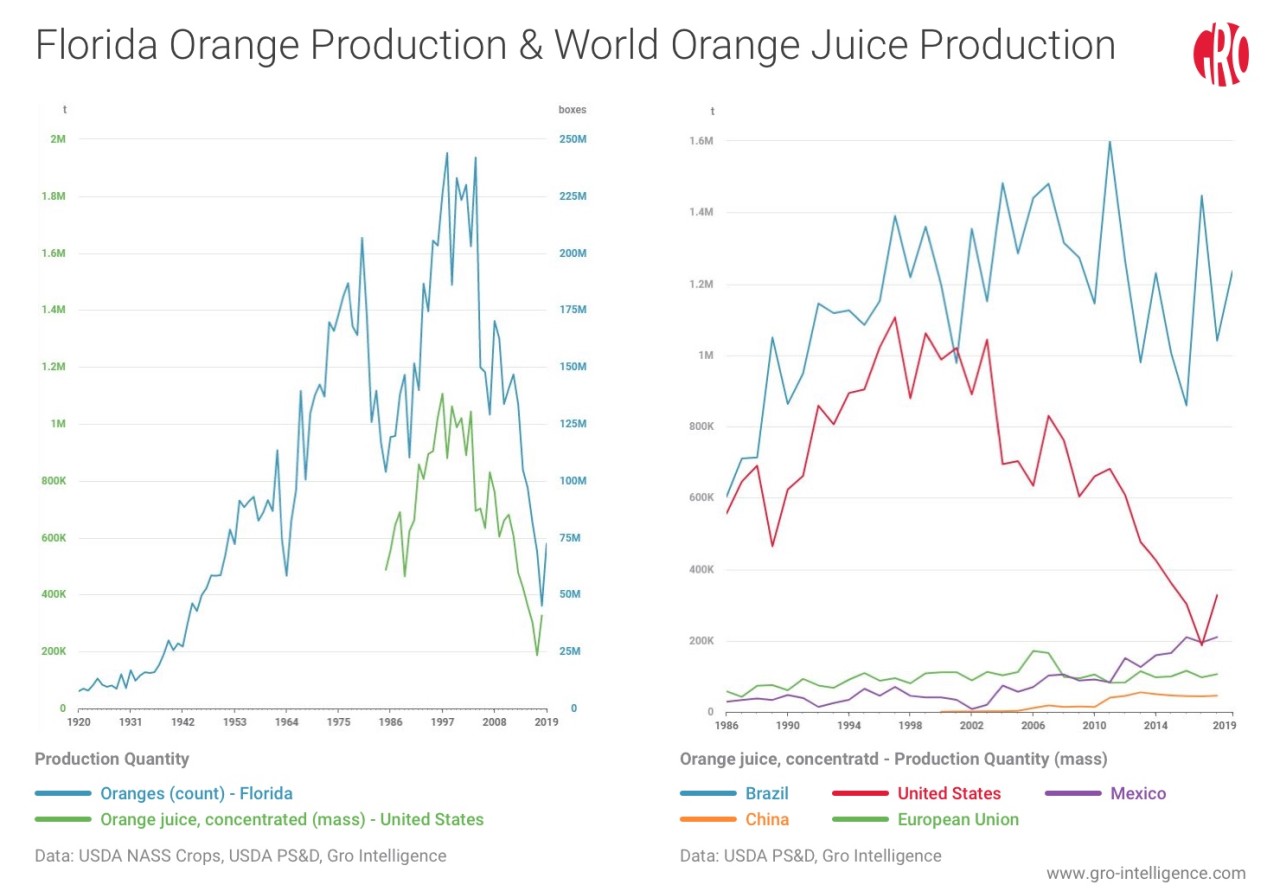 Oj Futures Chart