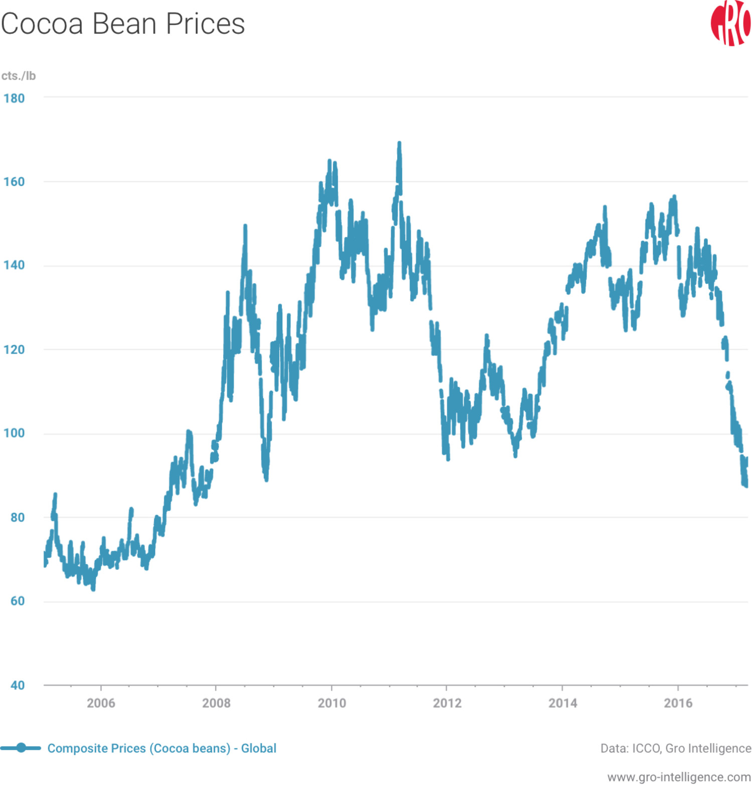 International Cocoa Price Chart