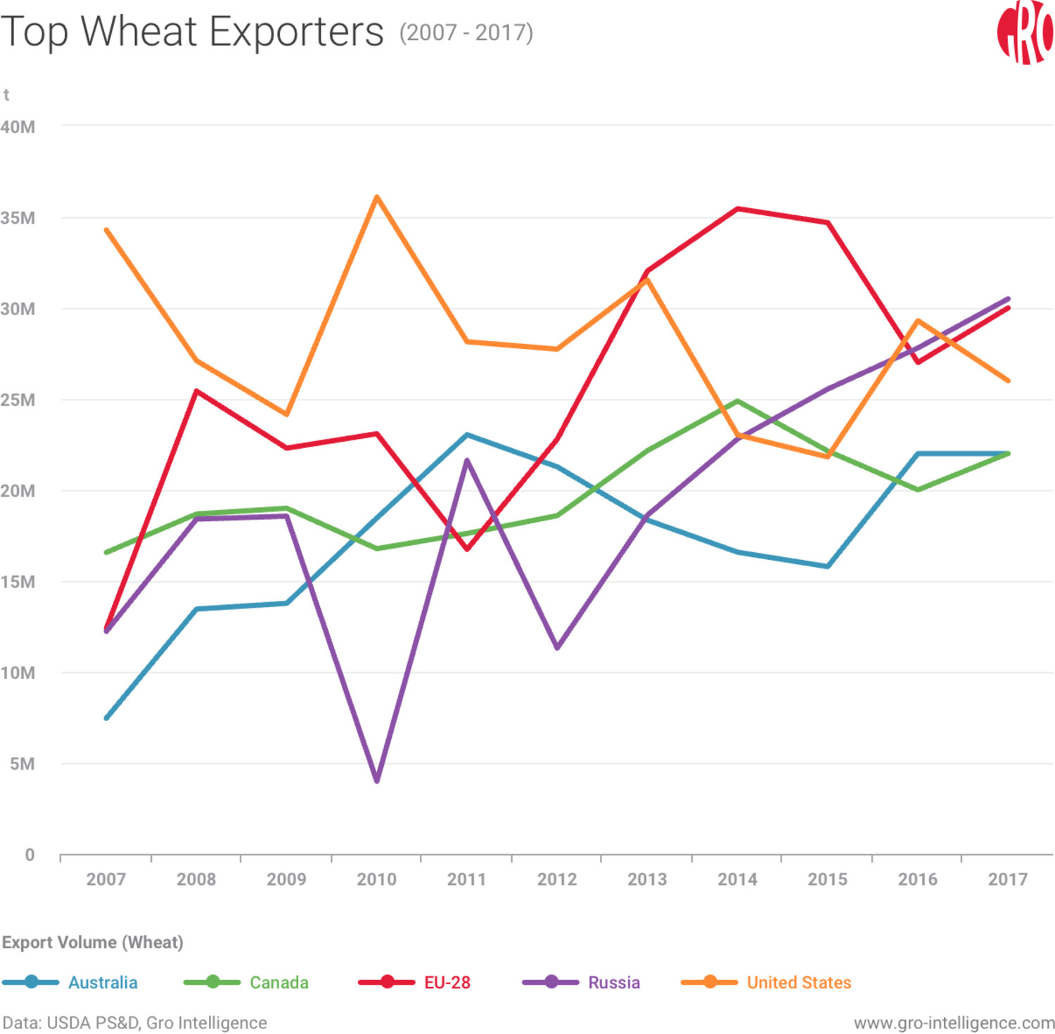 Hard Times for Hard Wheat