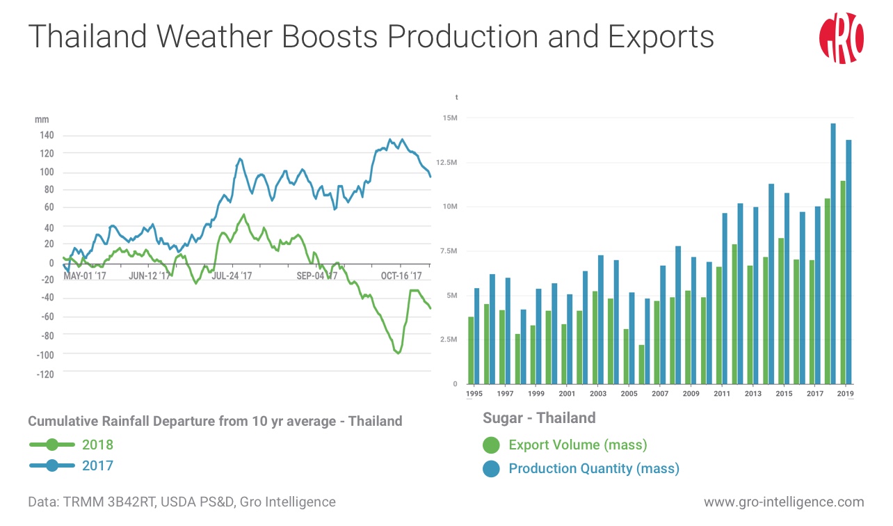 Thai Sugar Price Chart