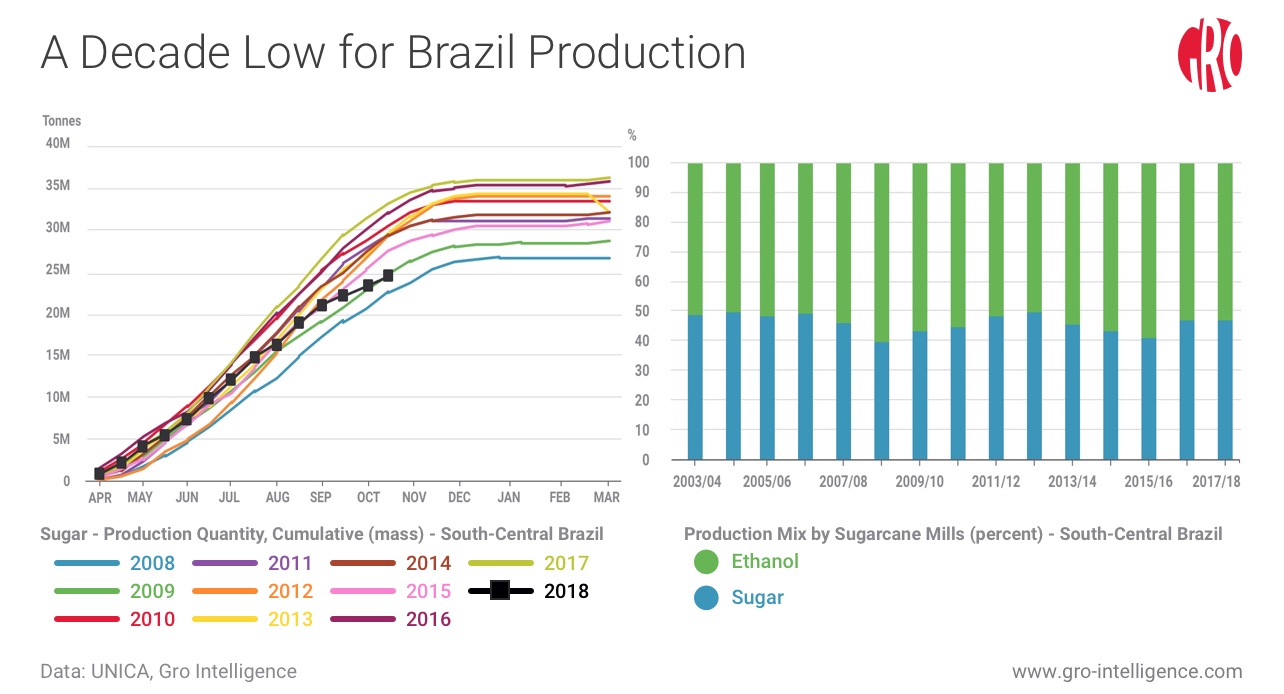 Thai Sugar Price Chart