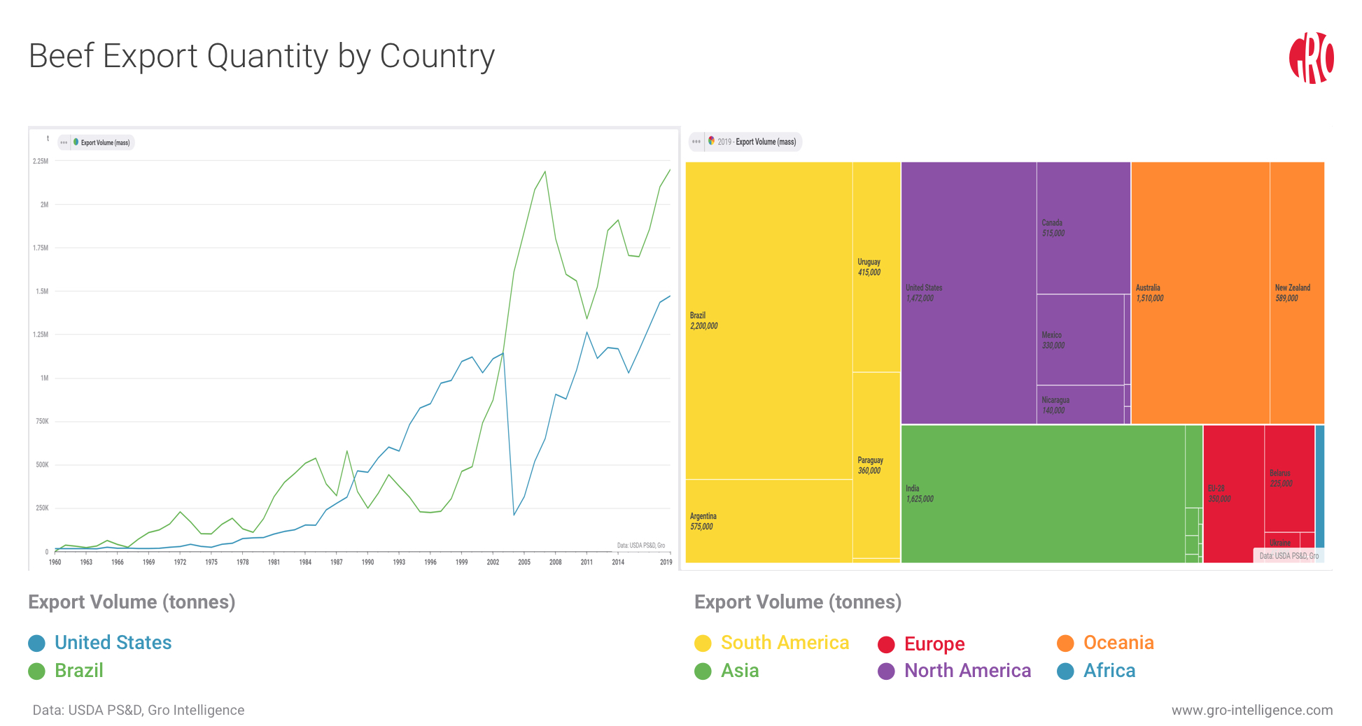 largest exporter of beef