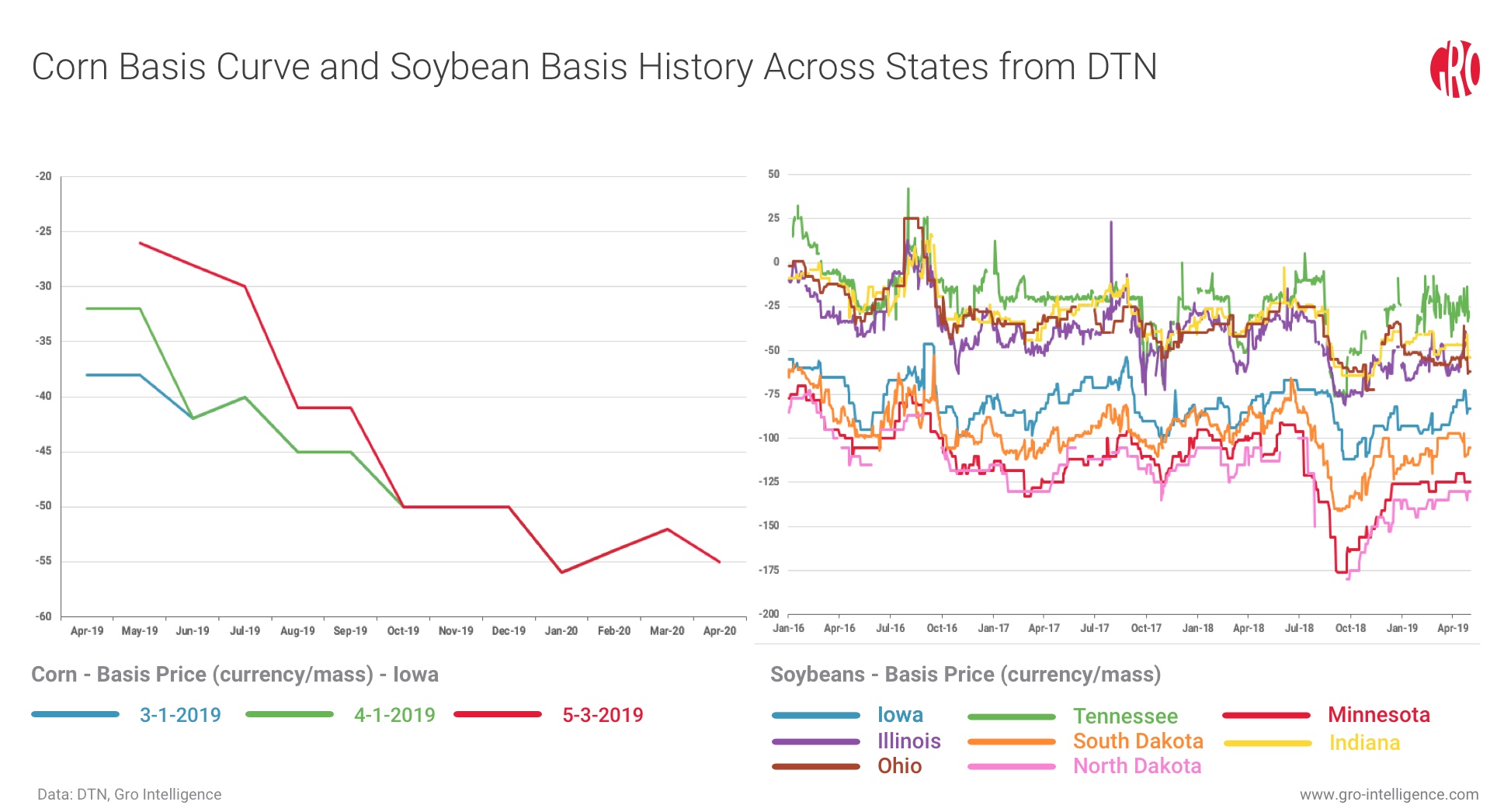 Corn Futures Price Chart