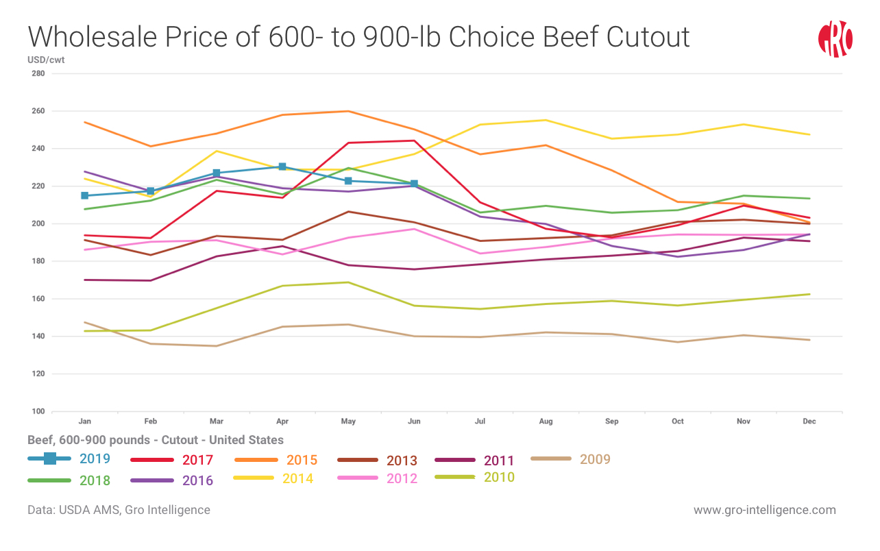 Beef Prices Chart