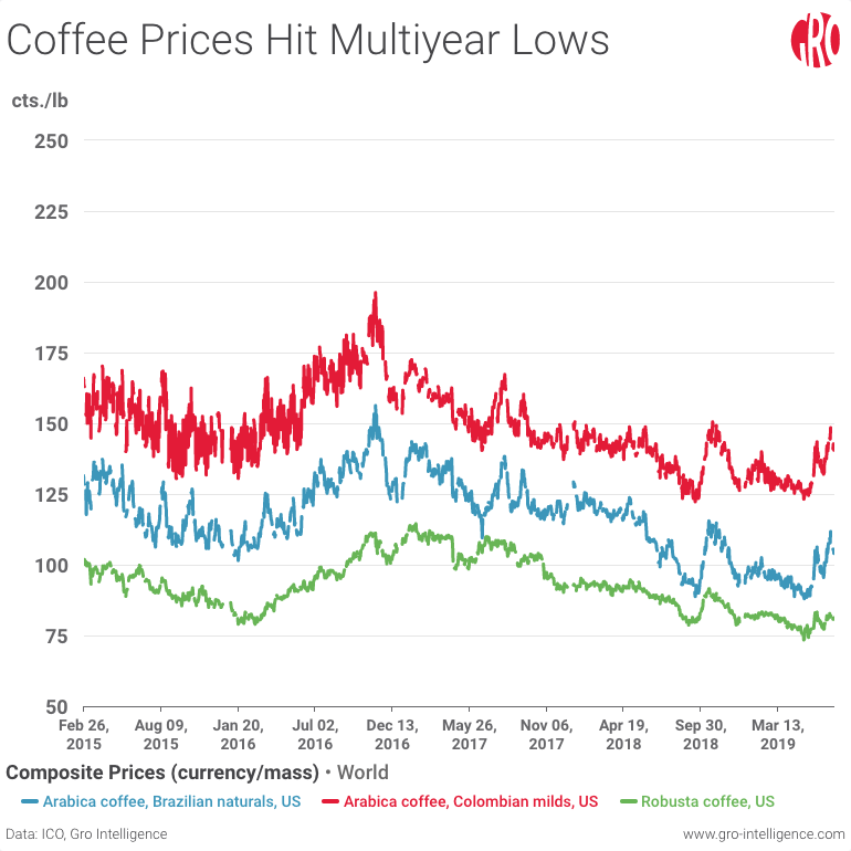 us coffee price