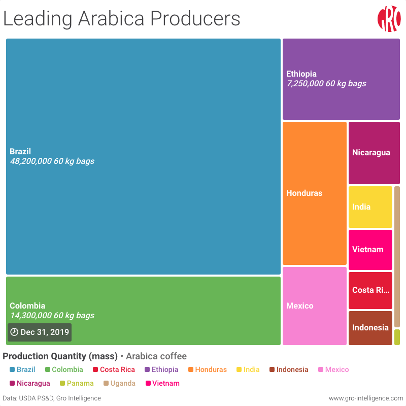 Robusta prices increase in Brazil due to dollar rise, weather in