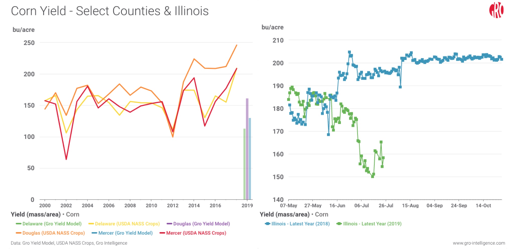 Corn Yield Chart