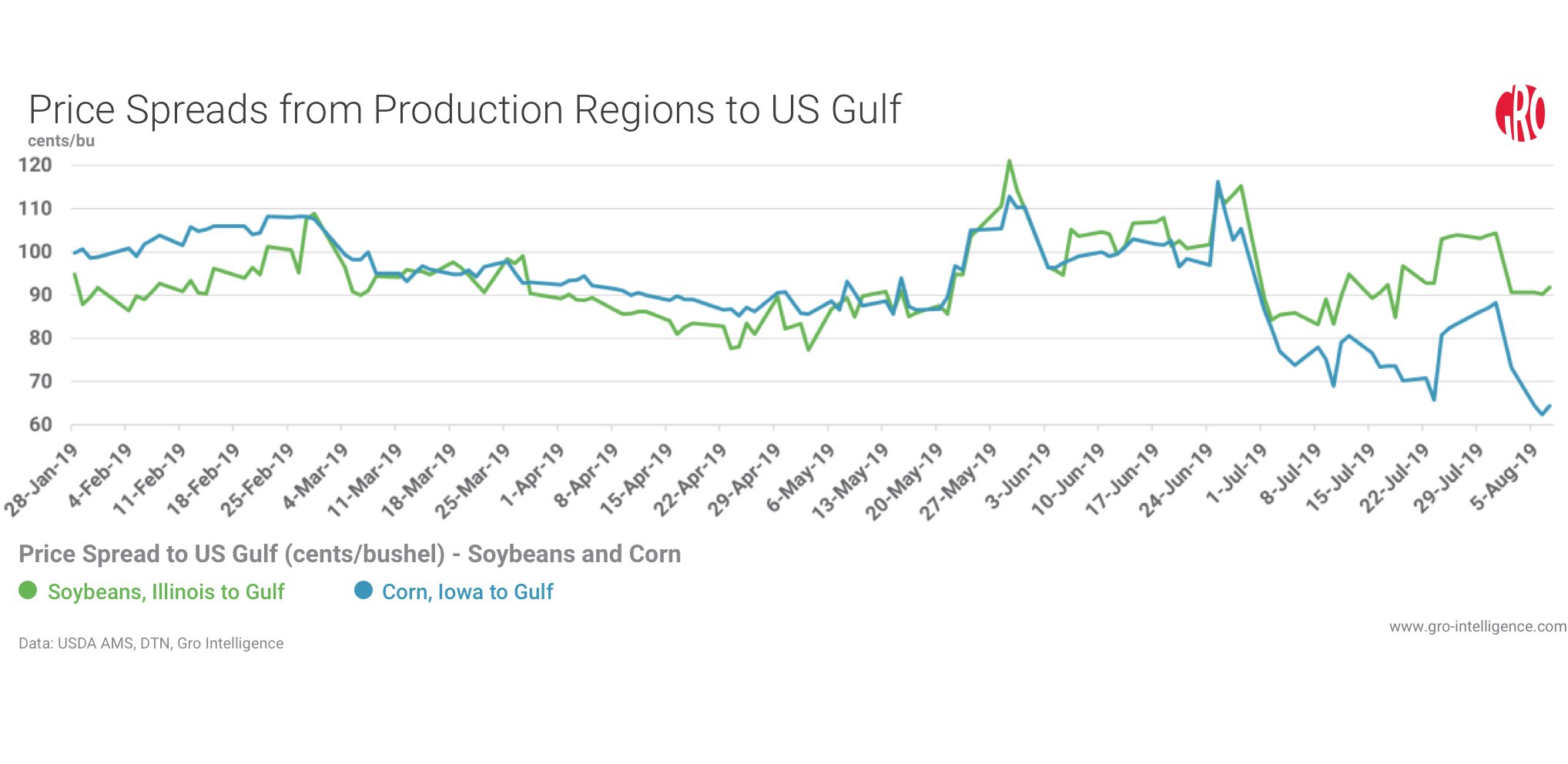 Corn Price Chart 20 Years