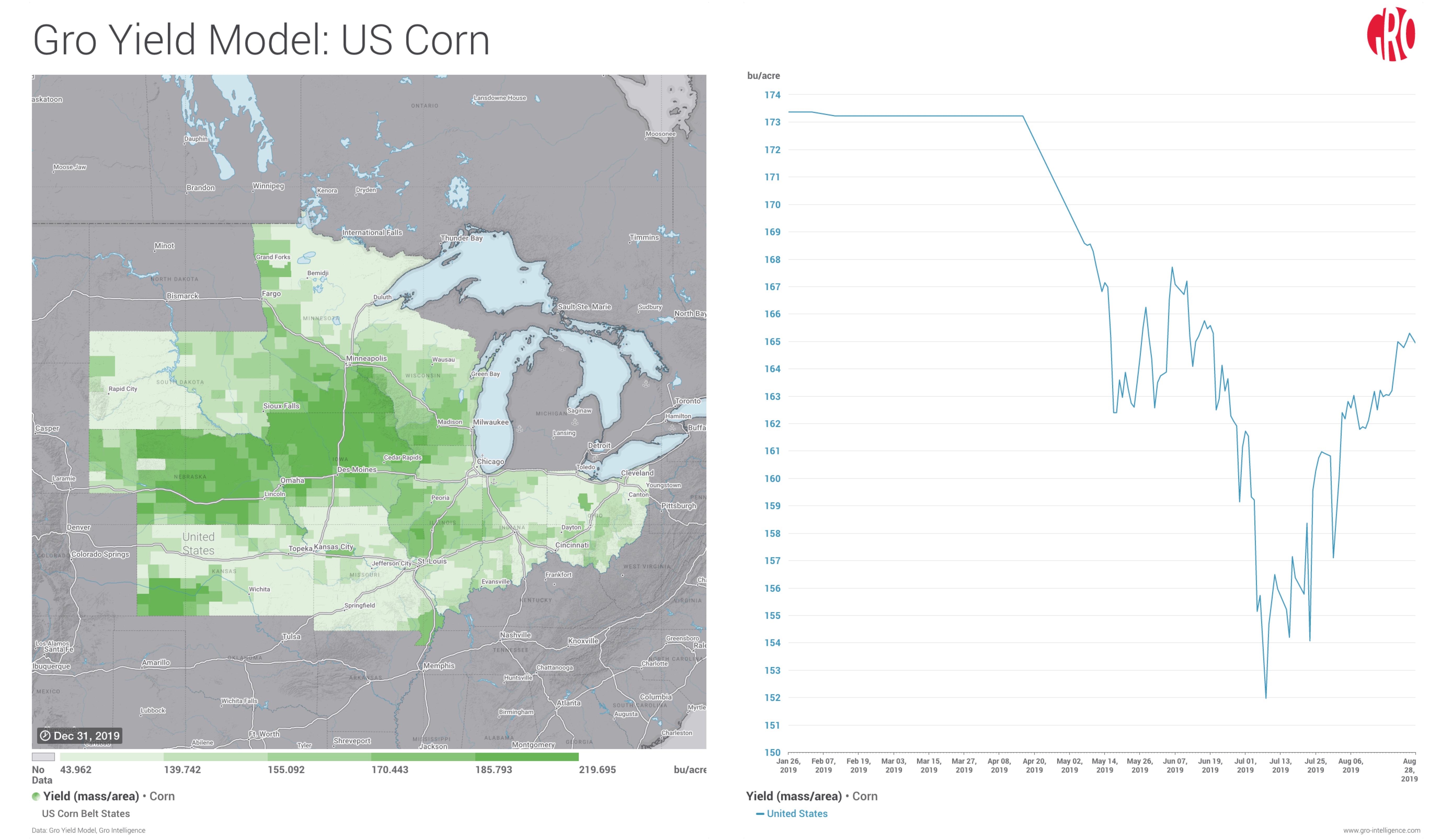 Corn Yield Chart