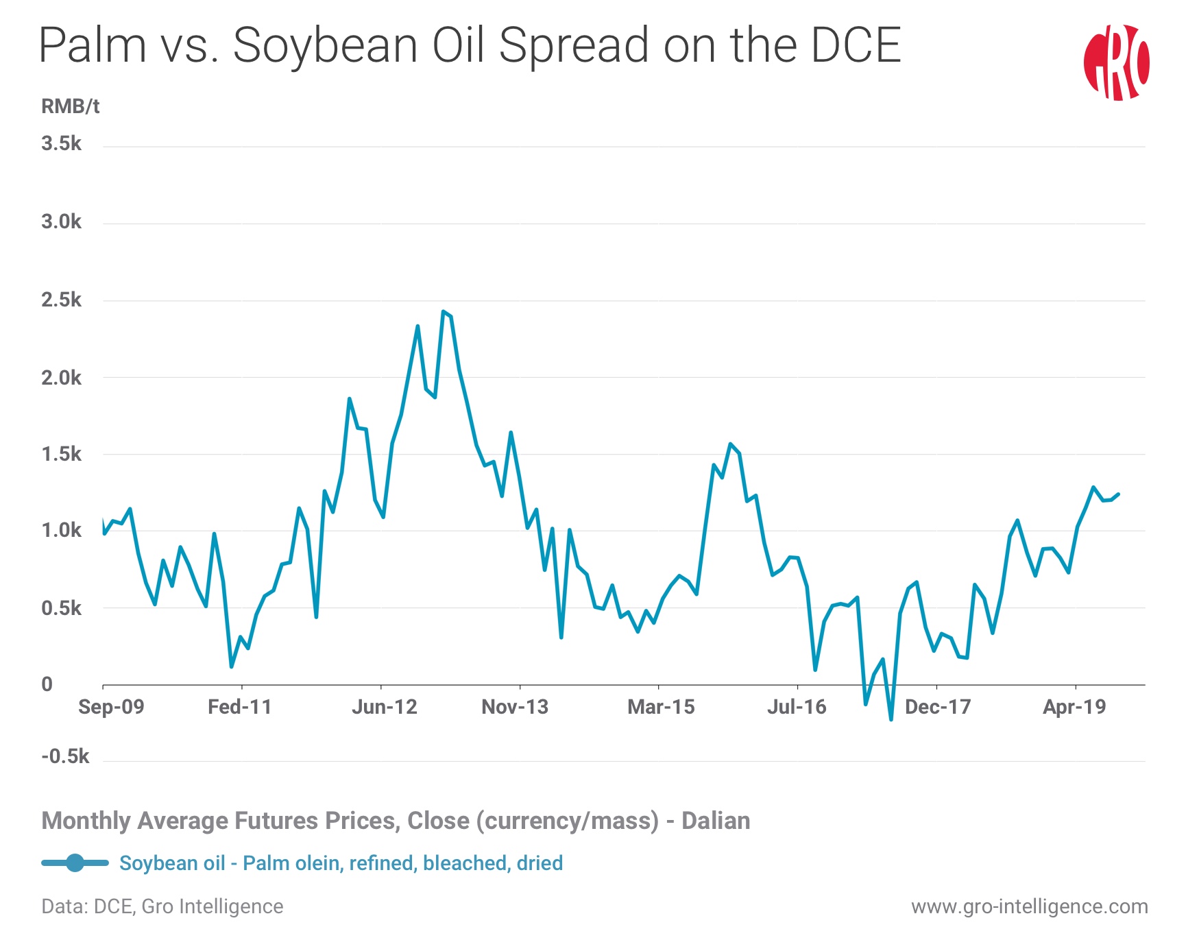 Palm Oil Price Chart 10 Years