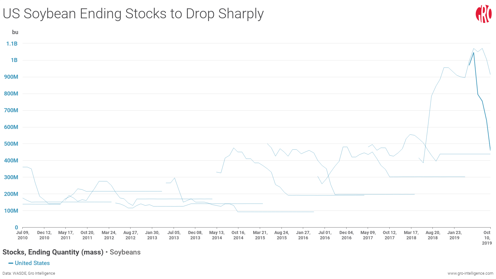 What A China Us Trade Peace Could Mean For Soybean Stocks Prices Gro Intelligence