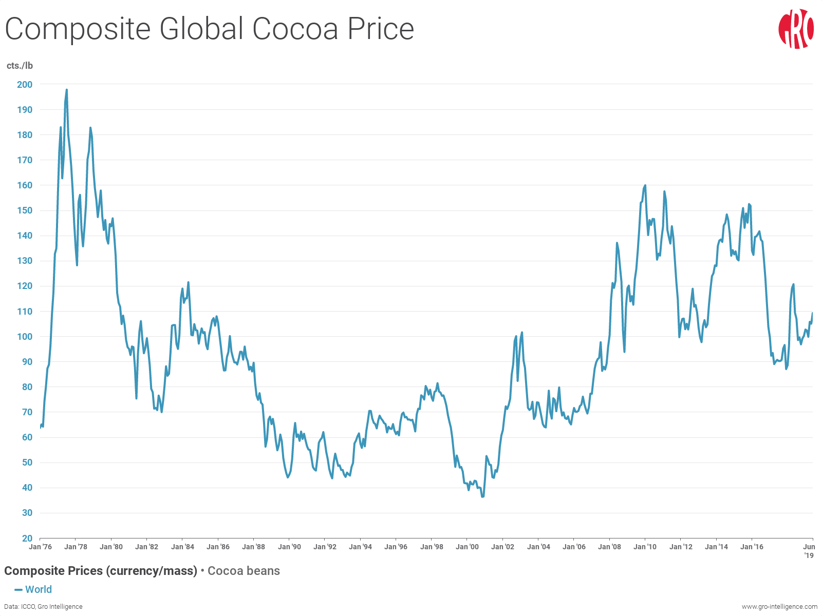 Cocoa Historical Price Chart